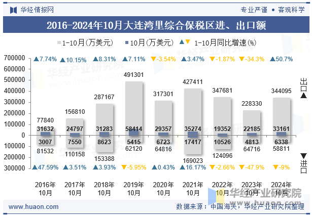 2016-2024年10月大连湾里综合保税区进、出口额