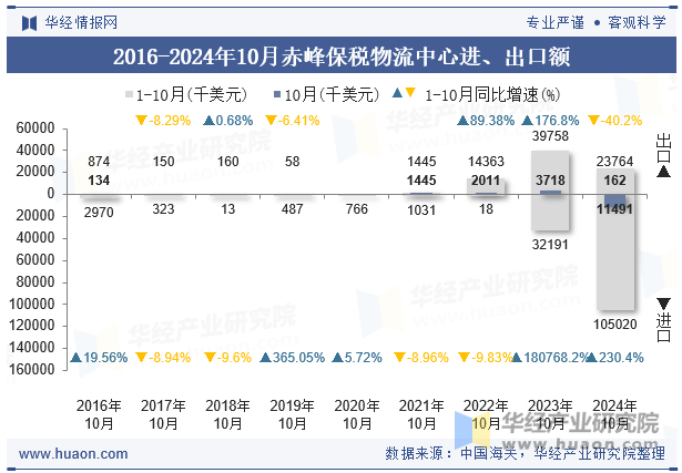 2016-2024年10月赤峰保税物流中心进、出口额