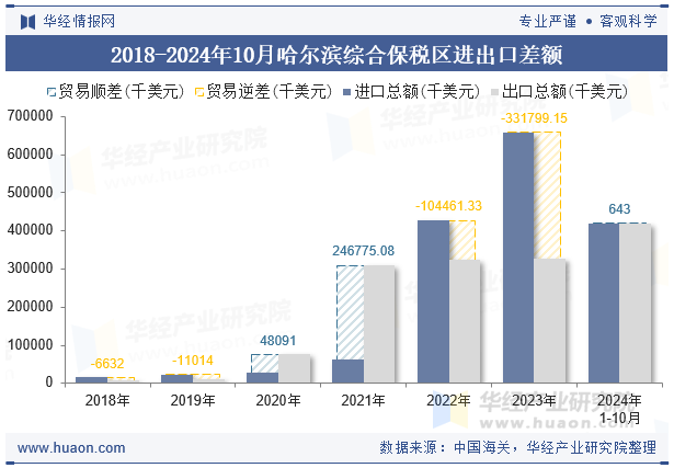 2018-2024年10月哈尔滨综合保税区进出口差额