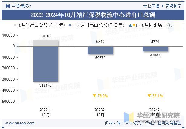 2022-2024年10月靖江保税物流中心进出口总额