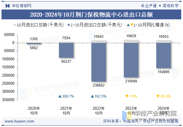 2020-2024年10月荆门保税物流中心进出口总额