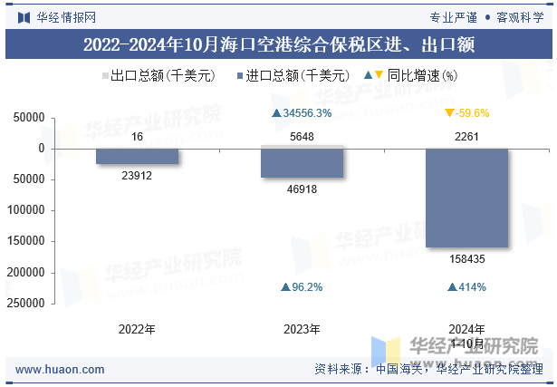 2022-2024年10月海口空港综合保税区进、出口额