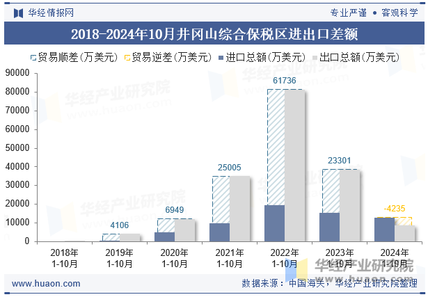 2018-2024年10月井冈山综合保税区进出口差额