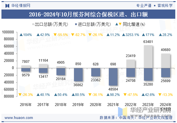 2016-2024年10月绥芬河综合保税区进、出口额