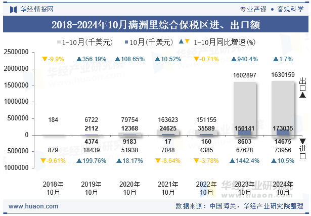2018-2024年10月满洲里综合保税区进、出口额