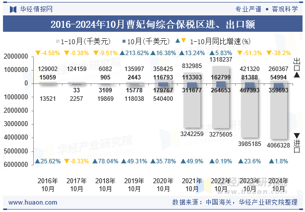 2016-2024年10月曹妃甸综合保税区进、出口额