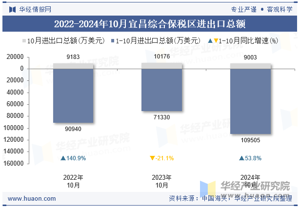 2022-2024年10月宜昌综合保税区进出口总额