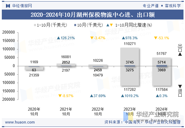 2020-2024年10月湖州保税物流中心进、出口额