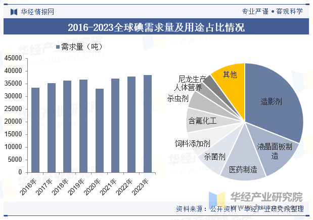 2016-2023全球碘需求量及用途占比情况