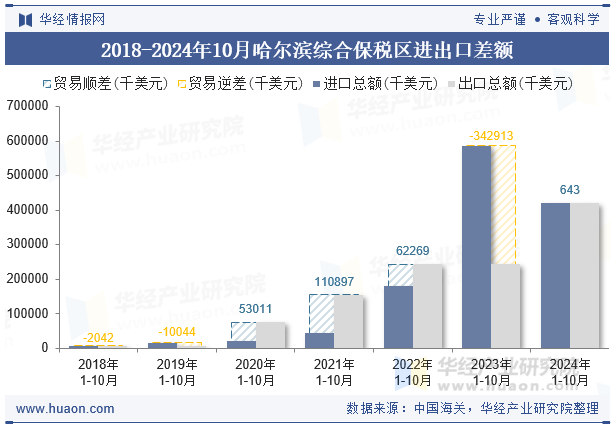 2018-2024年10月哈尔滨综合保税区进出口差额