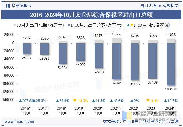 2016-2024年10月太仓港综合保税区进出口总额