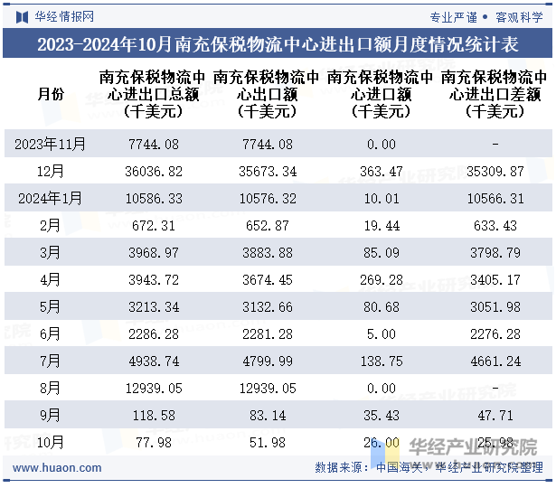 2023-2024年10月南充保税物流中心进出口额月度情况统计表