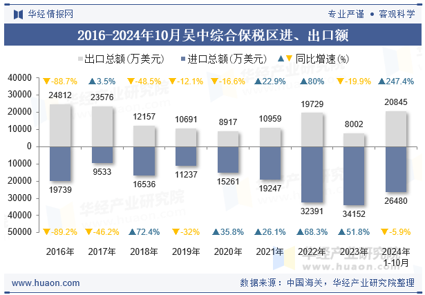 2016-2024年10月吴中综合保税区进、出口额