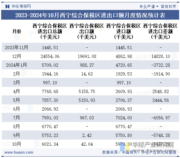 2023-2024年10月西宁综合保税区进出口额月度情况统计表