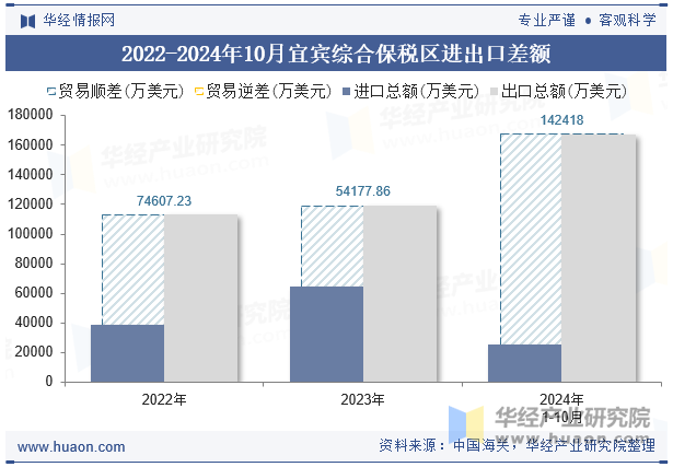 2022-2024年10月宜宾综合保税区进出口差额