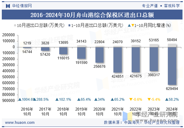 2016-2024年10月舟山港综合保税区进出口总额