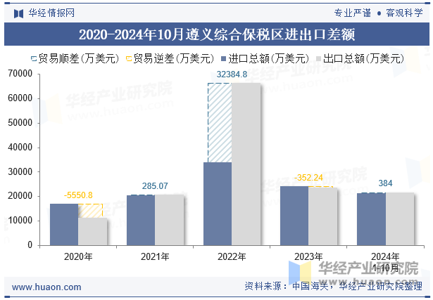 2020-2024年10月遵义综合保税区进出口差额