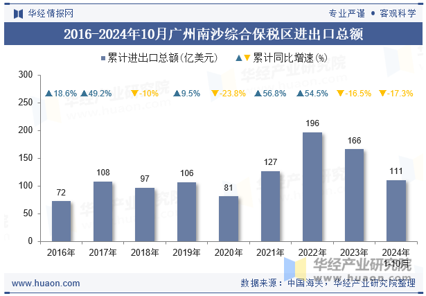 2016-2024年10月广州南沙综合保税区进出口总额