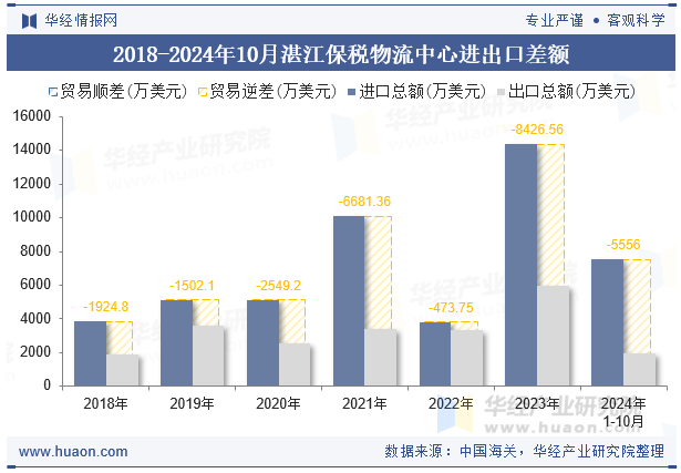 2018-2024年10月湛江保税物流中心进出口差额