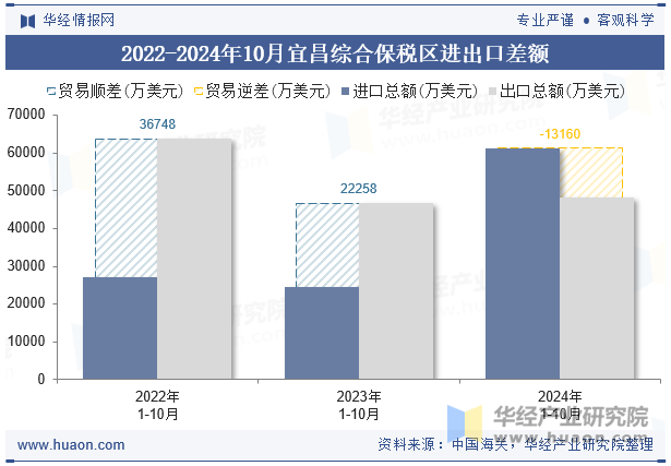 2022-2024年10月宜昌综合保税区进出口差额