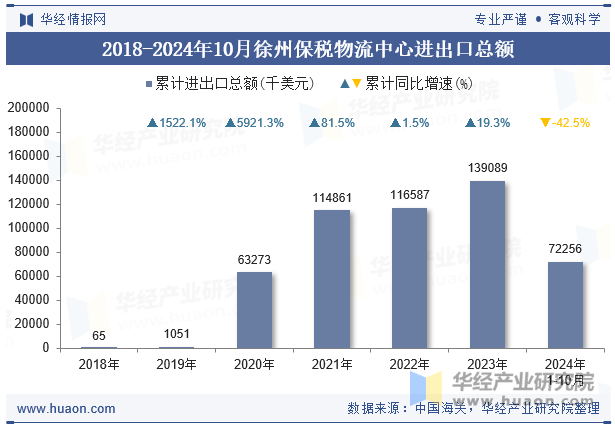 2018-2024年10月徐州保税物流中心进出口总额