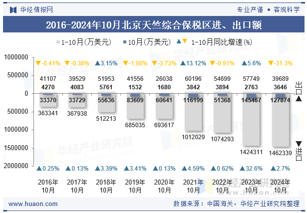 2016-2024年10月北京天竺综合保税区进、出口额