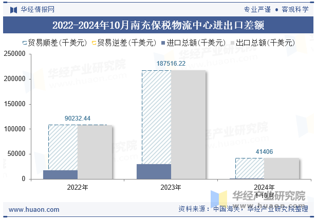 2022-2024年10月南充保税物流中心进出口差额