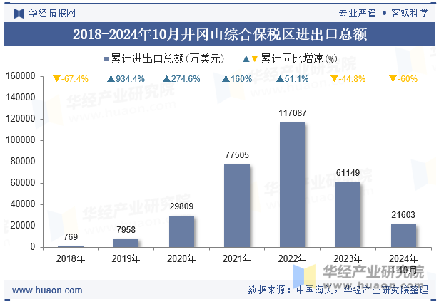 2018-2024年10月井冈山综合保税区进出口总额