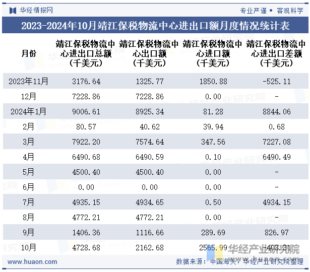 2023-2024年10月靖江保税物流中心进出口额月度情况统计表