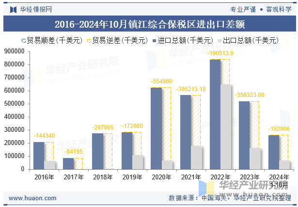 2016-2024年10月镇江综合保税区进出口差额