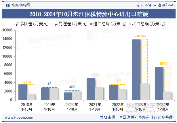 2018-2024年10月湛江保税物流中心进出口差额