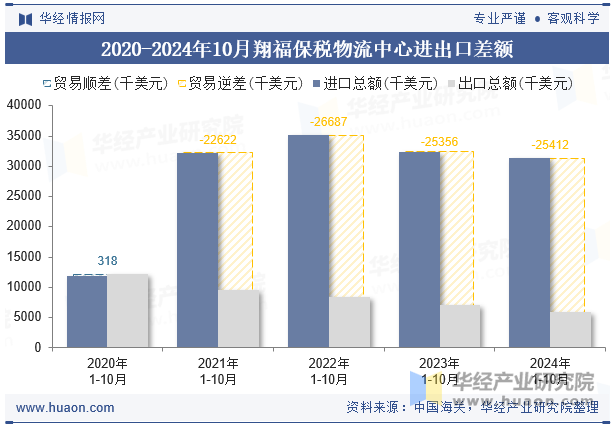 2020-2024年10月翔福保税物流中心进出口差额