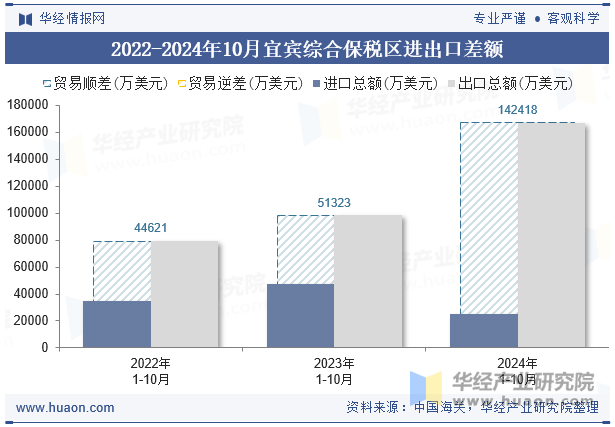 2022-2024年10月宜宾综合保税区进出口差额