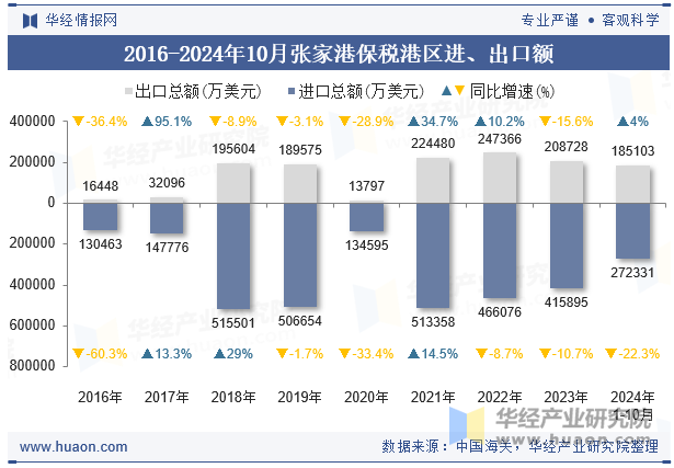 2016-2024年10月张家港保税港区进、出口额