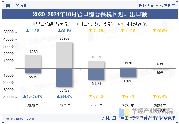 2020-2024年10月营口综合保税区进、出口额