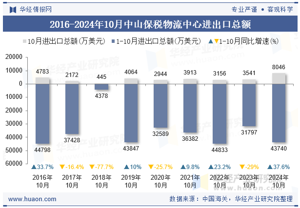 2016-2024年10月中山保税物流中心进出口总额