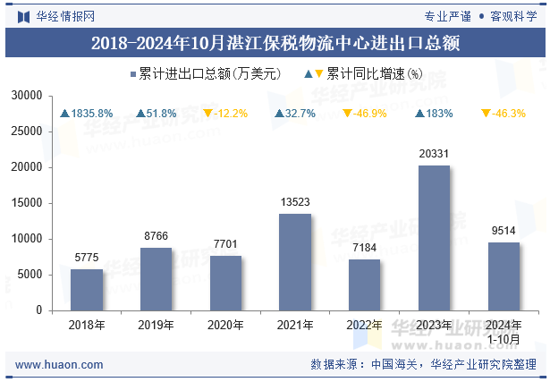 2018-2024年10月湛江保税物流中心进出口总额