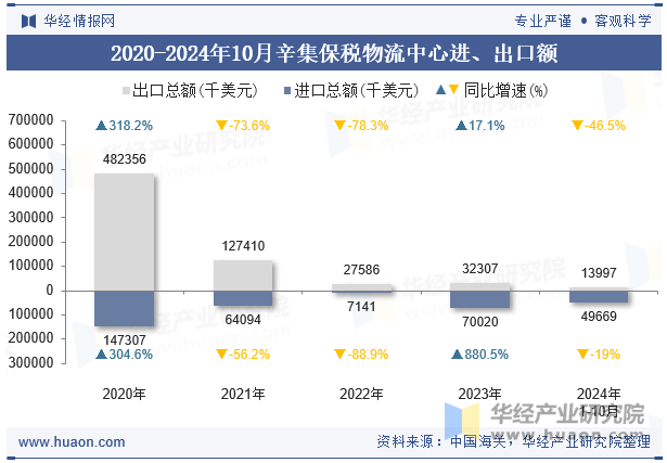 2020-2024年10月辛集保税物流中心进、出口额