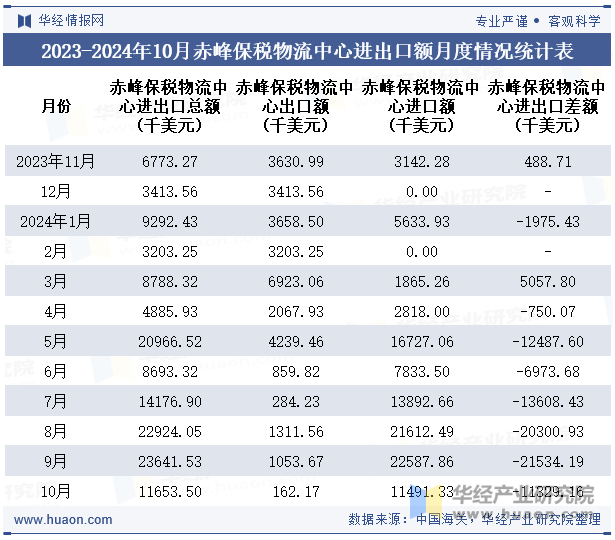 2023-2024年10月赤峰保税物流中心进出口额月度情况统计表