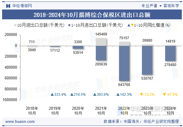 2018-2024年10月淄博综合保税区进出口总额