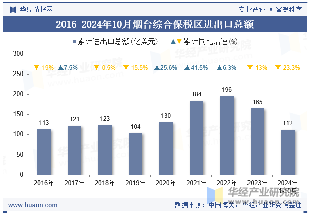 2016-2024年10月烟台综合保税区进出口总额