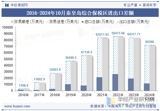 2016-2024年10月秦皇岛综合保税区进出口差额