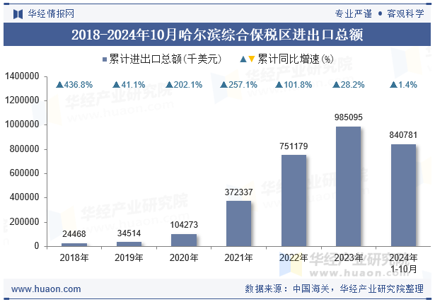 2018-2024年10月哈尔滨综合保税区进出口总额