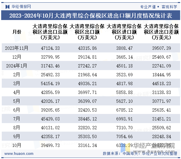 2023-2024年10月大连湾里综合保税区进出口额月度情况统计表