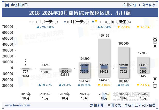 2018-2024年10月淄博综合保税区进、出口额