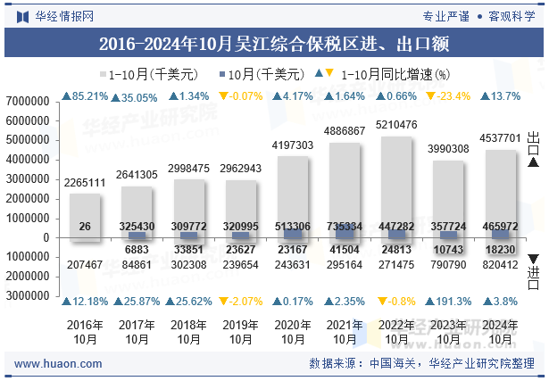 2016-2024年10月吴江综合保税区进、出口额