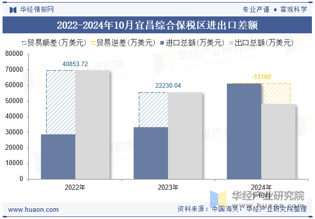 2022-2024年10月宜昌综合保税区进出口差额