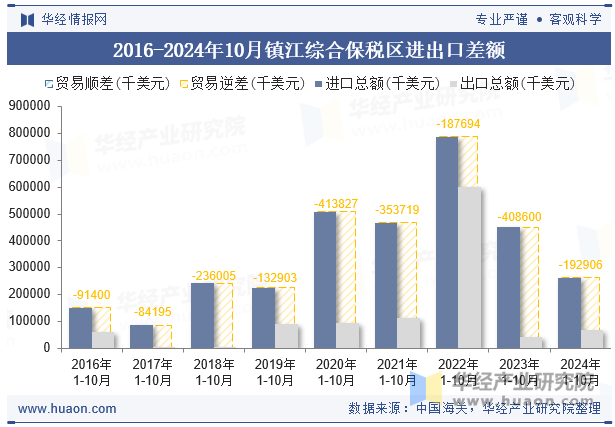 2016-2024年10月镇江综合保税区进出口差额