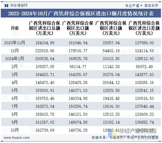 2023-2024年10月广西凭祥综合保税区进出口额月度情况统计表