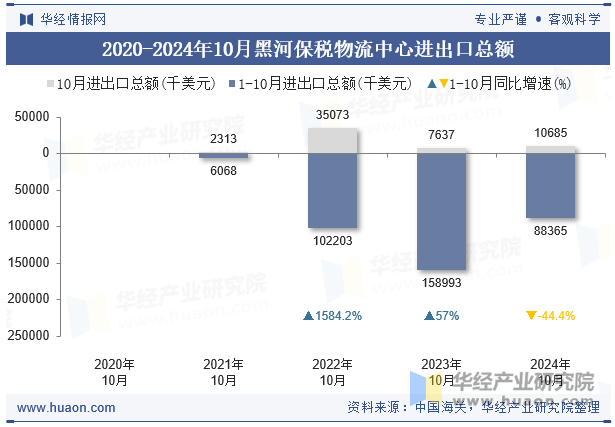 2020-2024年10月黑河保税物流中心进出口总额